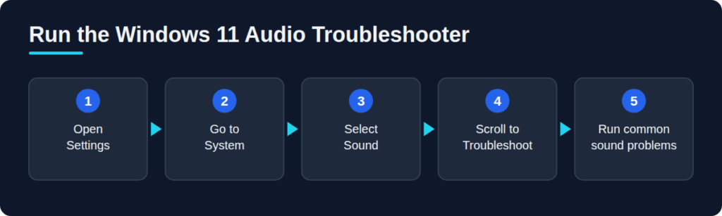 Audio troubleshooter