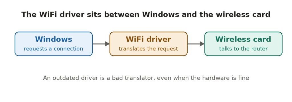 wifi driver installation